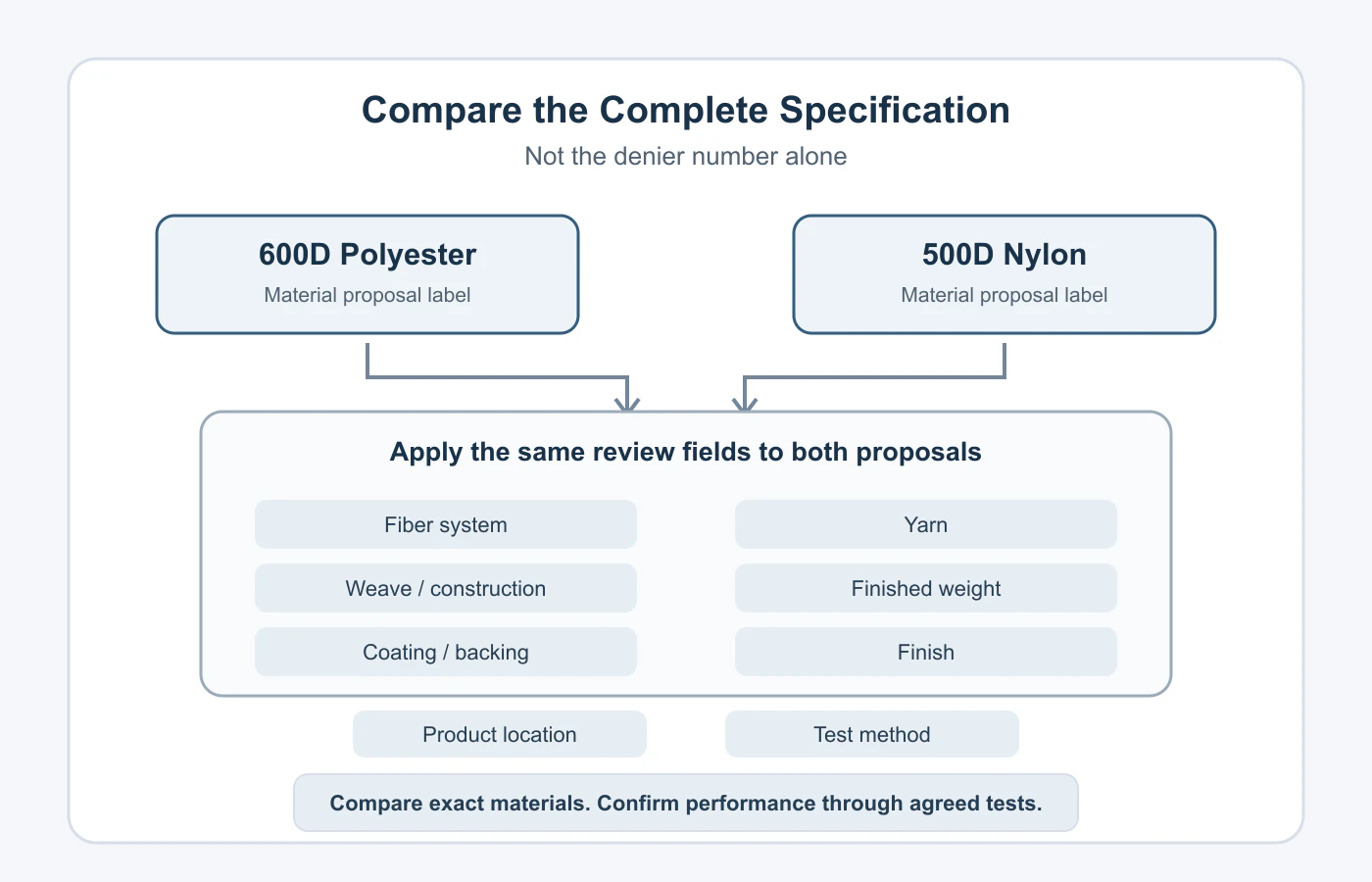 Educational diagram showing 600D polyester and 500D nylon labels leading to the same checklist of fiber system, yarn, weave and construction, finished weight, coating and backing, finish, product location, and test method; no material is ranked.
