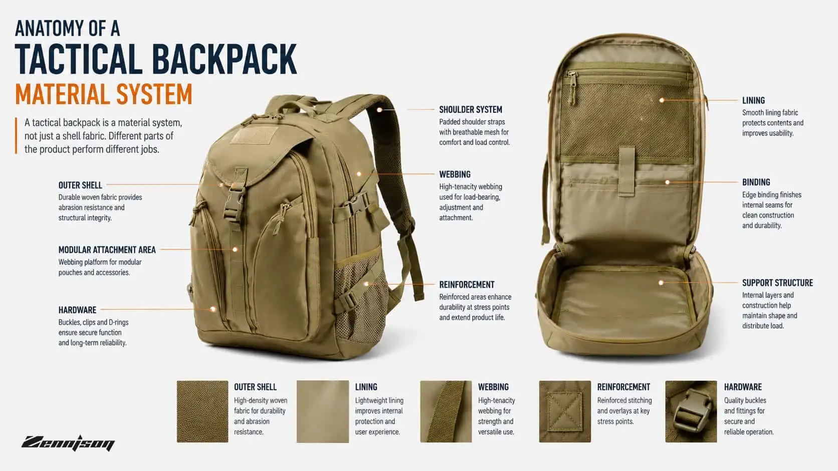 Front and open interior views of a tan tactical backpack labeled with shell, lining, webbing, reinforcement, binding, hardware and support components.